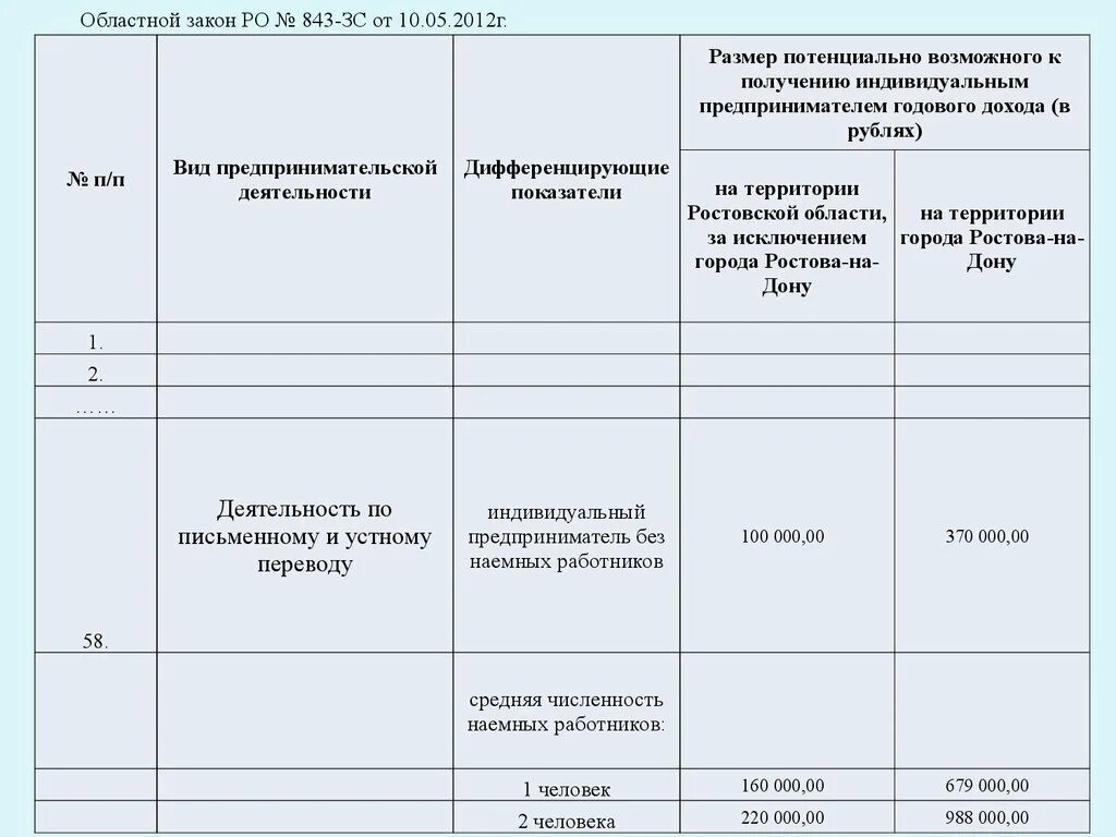 Размер потенциально возможного дохода. Потенциально возможный к получению годовой доход. Размер годового дохода по патенту для ИП. Средний годовой доход предпринимателя. Понятие потенциально возможного годового дохода.