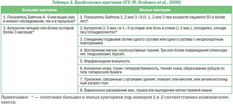 Диагноз 90.0 расшифровка. G90.8 диагноз расшифровка. Таблица критерии Бейтона. Код мкб 10 g90.8. Мкб g90.8 диагноз.