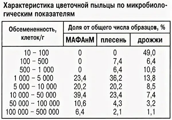 Размер пыльцы