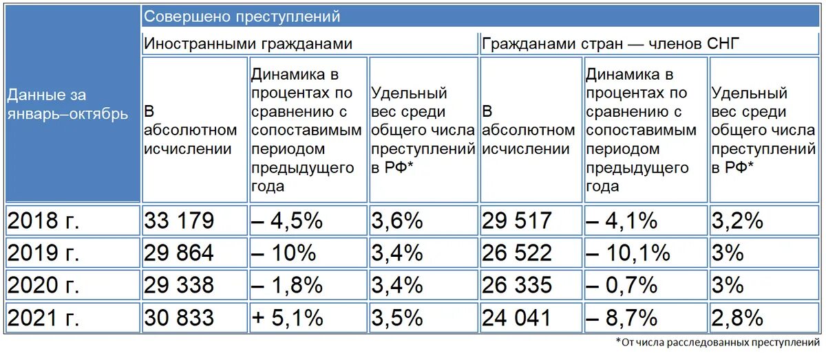 Число преступлений совершенных мигрантами
