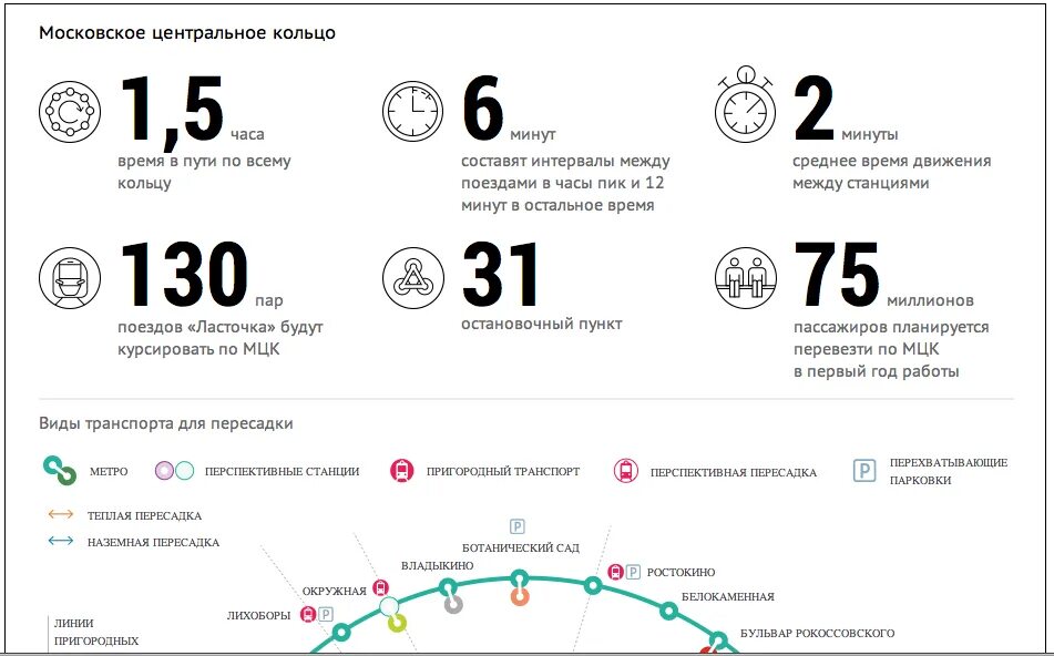 Московское центральное кольцо. МЦК полный круг. Сколько времени занимает полный круг по МЦК. МЦК интервал движения.