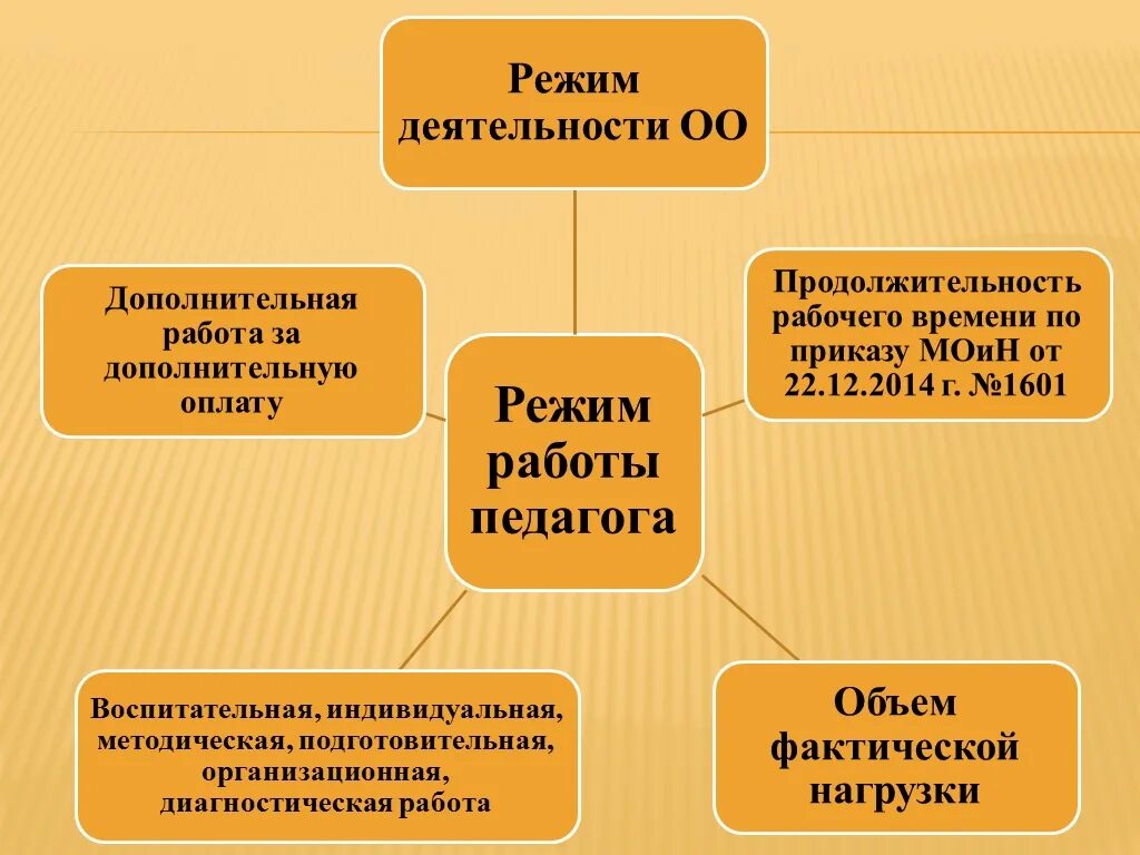 Режим времени отдыха педагогических работников. Режим рабочего времени у педагогических работников. Особенность режима работы педагогических работников. Рабочее время и время отдыха педагогических работников. Особенности режима рабочего времени педагогических работников.