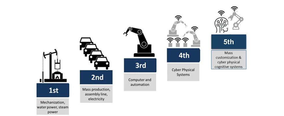 Индустрия 5.0. Индустрия 4.0. 5 Промышленная революция. Индустрия 4.0 и 5.0. Версия 2.0 и выше