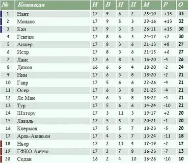 Чемпионат франции 2 таблица