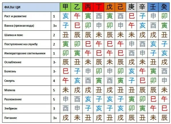Фазы ци. Фазы ци. Фазы ци. Фазы ци в ба цзы таблица. Фазы ци в ба цзы таблица.