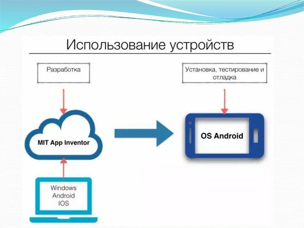 Средства разработки мобильных приложений