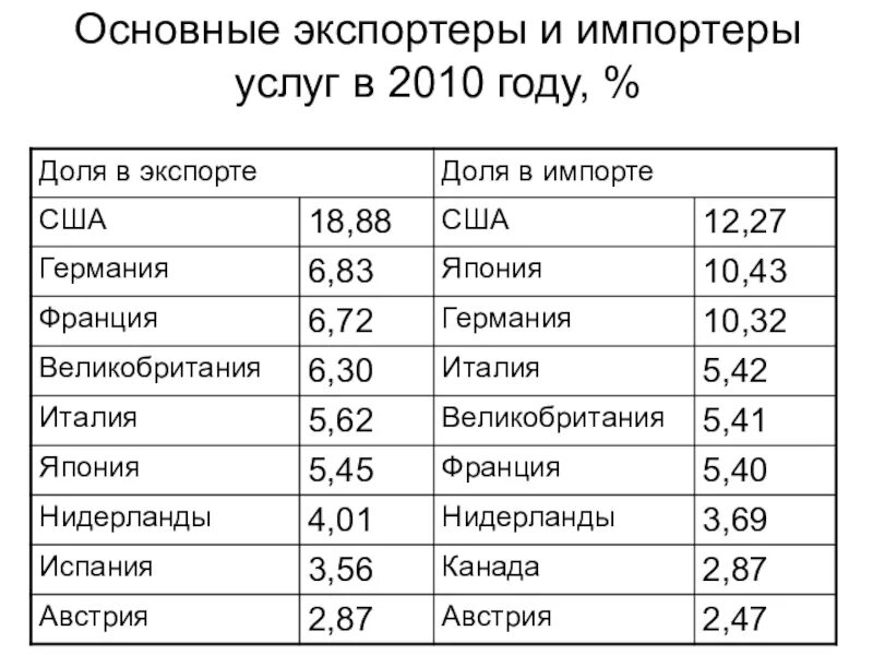 Страны экспортеры товара. Таблица импорта и экспорта стран. Крупнейшие мировые экспортеры и импортеры 2012. Основные страны экспортеры. Основные страны экспортеры и импортеры.