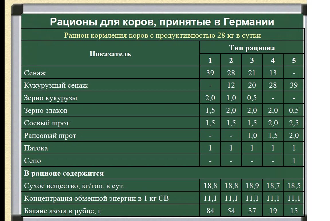 Сколько нужно давать телятам. Норма скармливания комбикормов для коров. Структура кормов для КРС. Рацион питания для коровы таблица. Рацион кормления коров таблица.