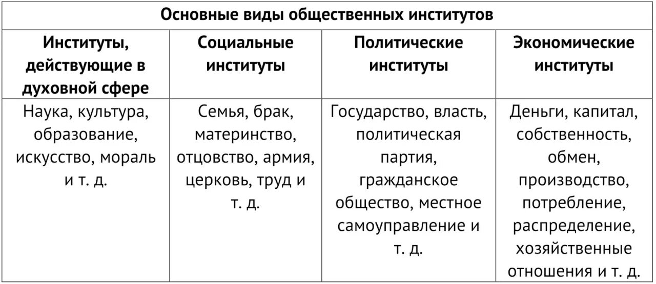 Экономические духовные институты. Социальные институты духовной сферы общества. Социальные институты политической сферы. Сферы общественной жизни и социальные институты. Типы социальных институтов таблица.