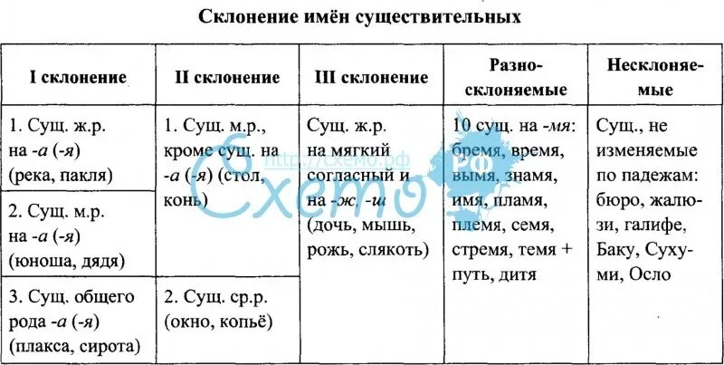 Склонение имен существительных 6 кл. Склонение имён существительных в русском языке таблица. Склонение существительных таблица 6 класс. Таблица склонений имён существительных 6 класс. Склонения имен существительных в русском языке 3