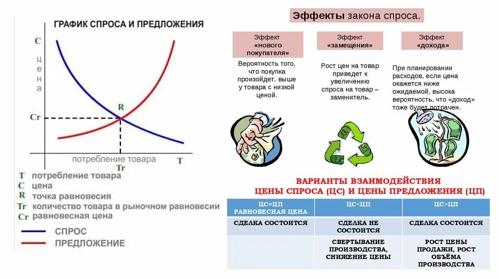 Содержание предложения в экономике. Рыночная экономика график спроса и предложения. График спроса и предложения в экономике. Схема закона спроса и предложения в экономике. Рыночная экономика спрос и предложение закон спроса и предложения.