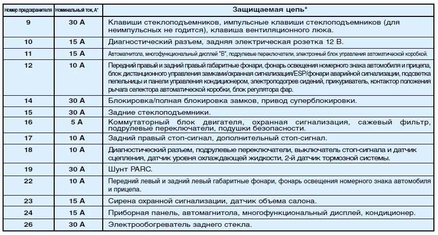 Замена всех предохранителей и "сюрприз" - Peugeot 307, 1,6 л, 2001 года электрон