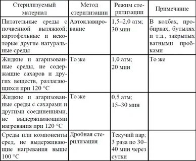 Режимы стерилизации посуды