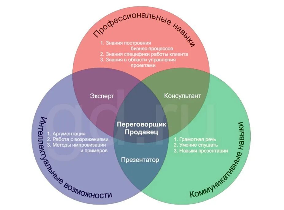 Компетенция клиент