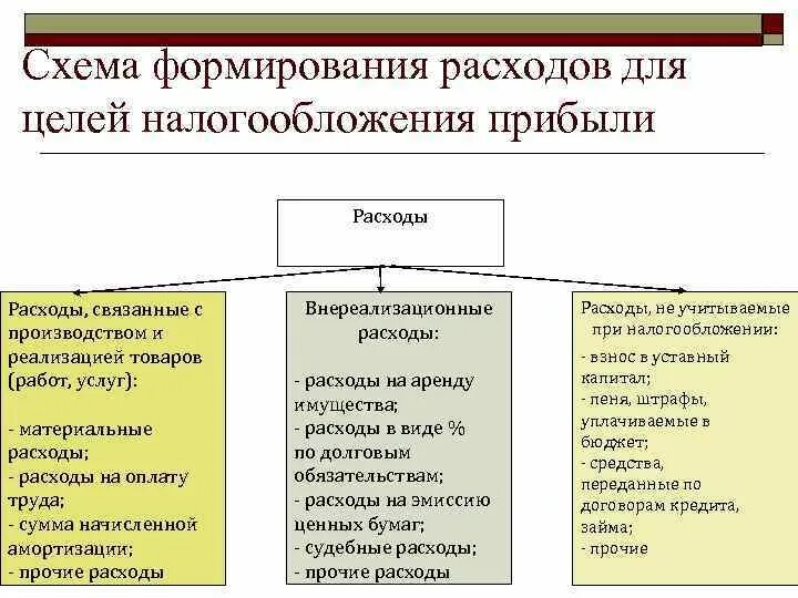 Состав доходов и расходов для целей налогообложения. Затраты для целей налогообложения прибыли подразделяются на. Классификация доходов и расходов для целей налогообложения прибыли. Расходы в целях налогообложения прибыли. Налоговые затраты организации