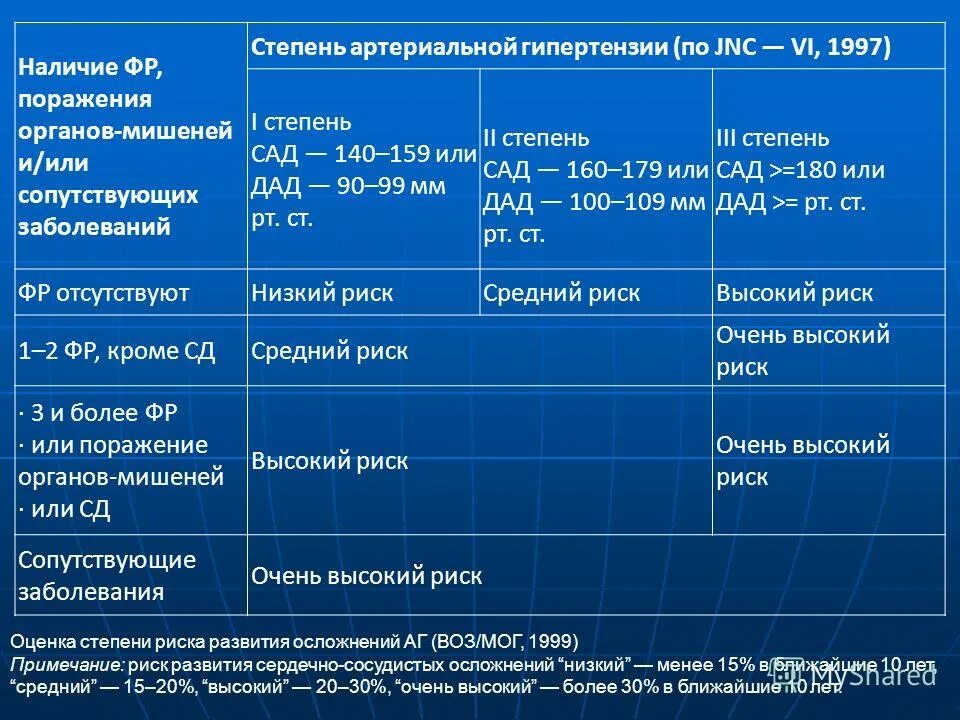 Нарушение функции 2 степени. Гипертоническая болезнь 2 степени риск 3 что это такое. Гипертоническая болезнь 2 стадии риск 2. Артериальная гипертензия 2 степени риск 2. Гипертоническая болезнь 1 стадия 2 степень риска 2.