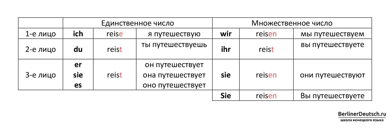 Спряжение глагола Reisen. Reisen спряжение немецкий. Склонение глагола Reisen. Спряжение глагола Reisen в немецком.