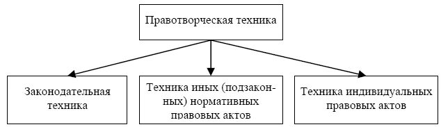 Законодательная техника виды. Законодательная юридическая техника. Примеры правотворческой техники. Правила правотворческой техники. Средства правотворческой юридической техники.