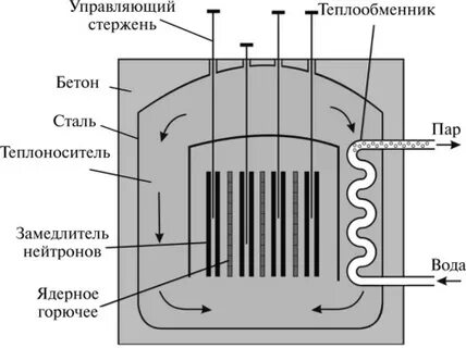Замедлитель в ядерном реакторе