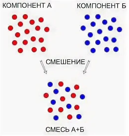 Процесс смешения рас. Процесс смешения. смешивание элементов. теплообмен при смешивании веществ.
