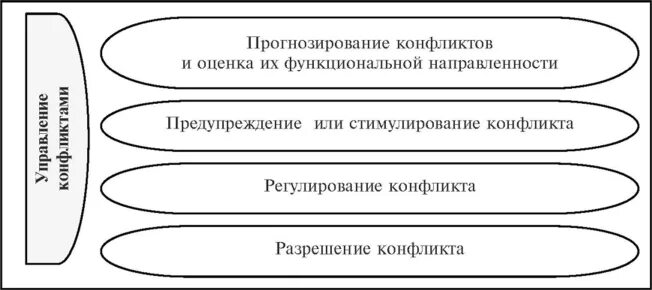 Прогнозирование предупреждение конфликтов. Прогнозирование предупреждение конфликтов