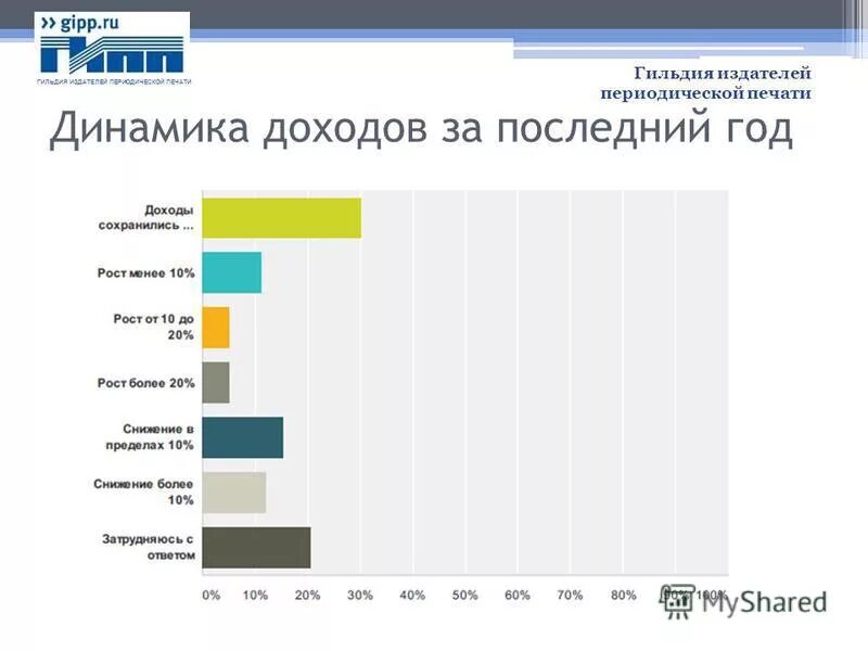 Материалы периодической печати это. Гильдия издателей периодической печати гипп сотрудники. Гдз по математике 6 класс никольский номер 566. Цель периодической печати. Особенности строения сопр.