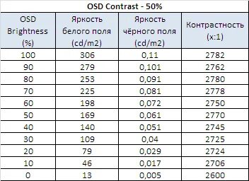 59 52 59 42. 244 Герц. Коэффициент контрастности. 240 Герц параметры. Значения яркостей 100 100 100.