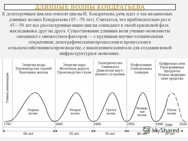 Теория н кондратьева