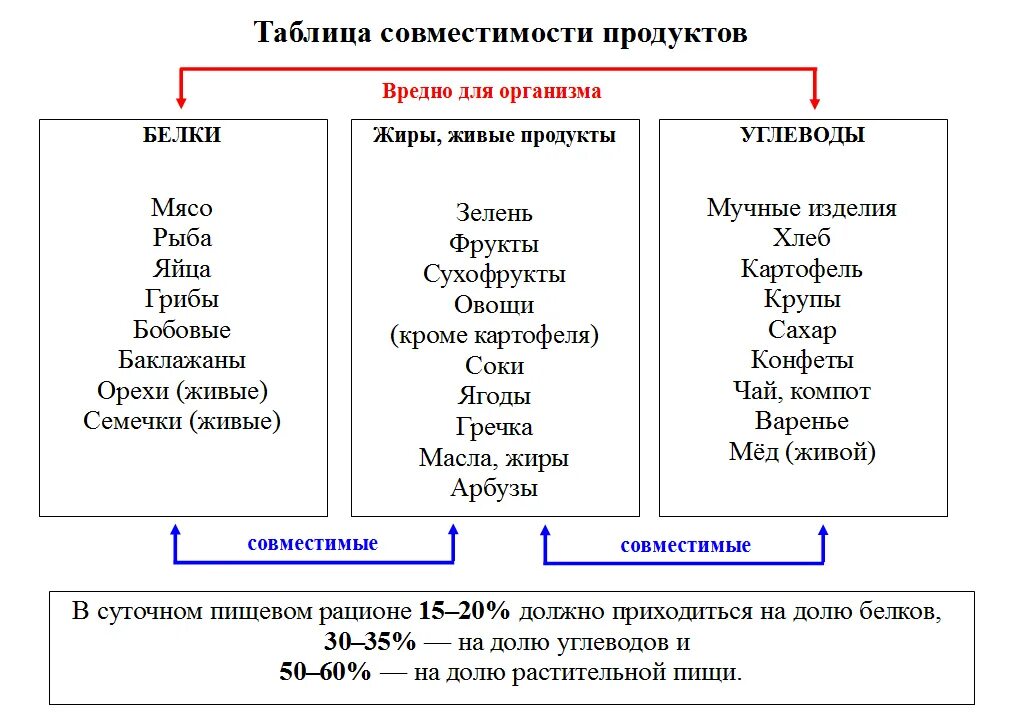 Таблица раздельного питания неумывакин. Жиры углеводы белки таблица питание совместимости продуктов. Соотношение белков жиров и углеводов в рационе. Таблица совмещения продуктов при правильном питании. Правильное отношения белков жиров углеводов.