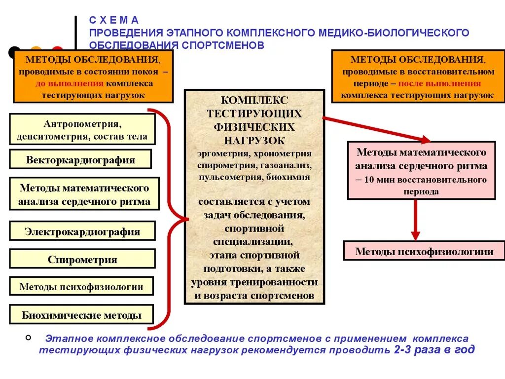 Методы исследования спортсменов. Схема проведения комплексного медицинского обследования. Медико биологические методы исследования в физической культуре. Методы диагностики функциональной подготовленности. Методы исследования в физической культуре и спорте.