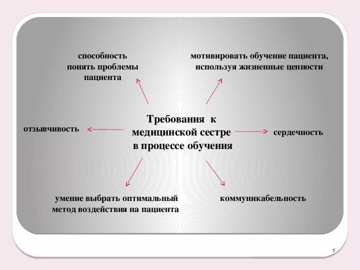 Требования к образованию врача. Требования к медсестре в процессе обучения. Требования к медицинской сестре в процессе обучения. Личностные качества медсестры в процессе обучения. Личностные черты медицинской сестры.