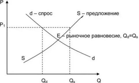 Экономика рыночный механизм рыночное равновесие