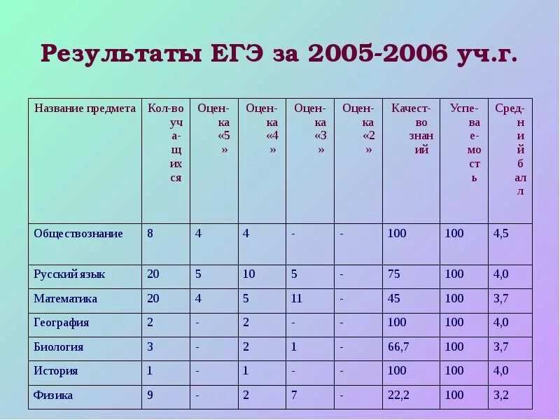 Егэ 66 результаты. Результаты ЕГЭ. ЕГЭ 2005. Результаты по ЕГЭ 2005. Баллы ЕГЭ математика оценка 2005.