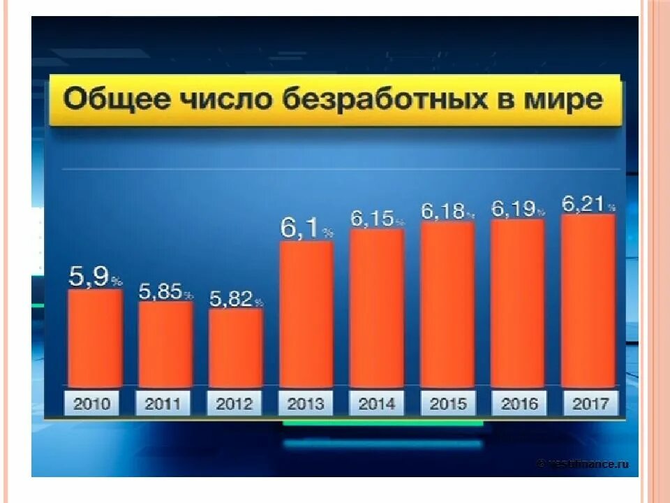 Безработица 2015 год. Уровень безработицы в мире. Статистика безработицы в мире. Мировой уровень безработицы. Безработица диаграмма.