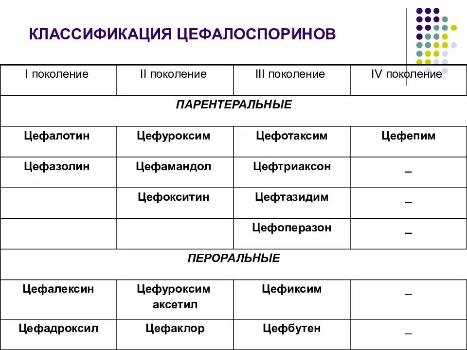 Цефтриаксон группа препаратов. Антибиотики цефалоспорины 4 поколения. 3 Поколение цефалоспоринов. Антибиотики 4 поколения цефалоспоринов в таблетках. Цефалоспорины классификация 5 поколения.