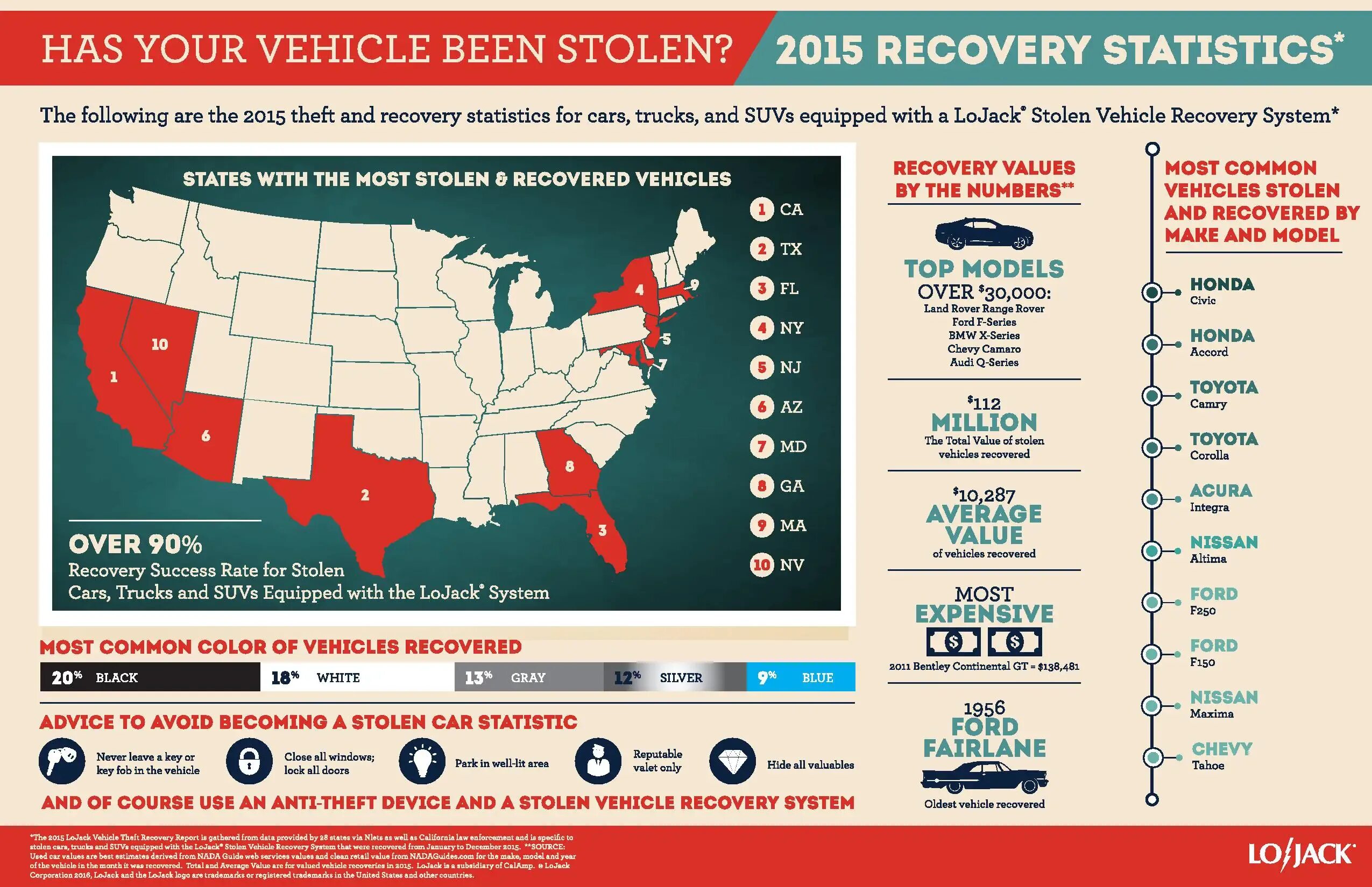 Recovery value. Statistics. rate car. values of usa. large scale vehicular stealing.