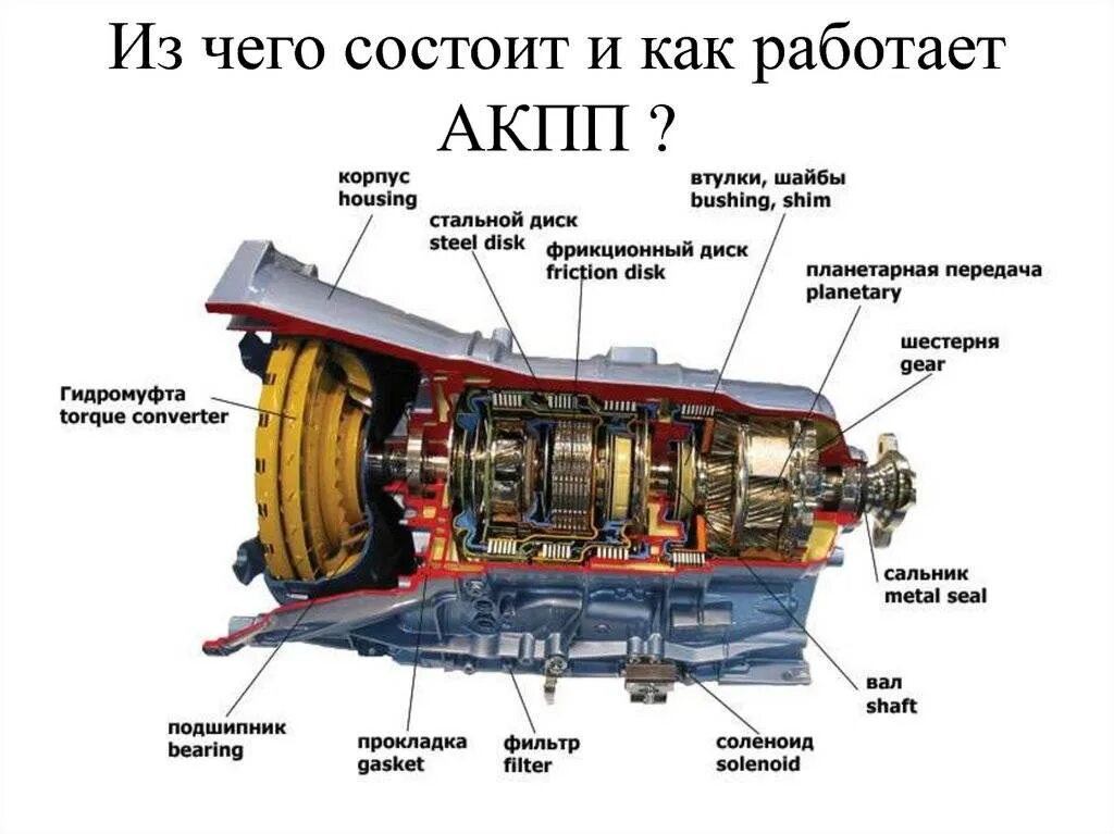 Трансмиссии легковых автомобилей. Схема автоматической коробки передач. Автоматическая трансмиссия схема. Автоматическая коробка передач схема устройства. Устройство автоматической коробки переключения передач.