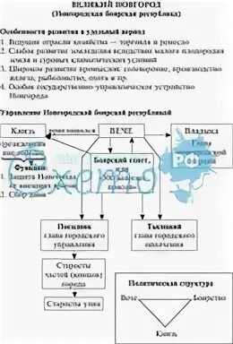 Боярская республика существовала в период раздробленности
