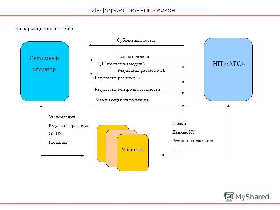 Субъект информационного обмена. Оператор информационного обмена. оператор услуг информационного обмена. оператор услуг информационного обмена примеры. операторы услуг информационного обмена кто это.