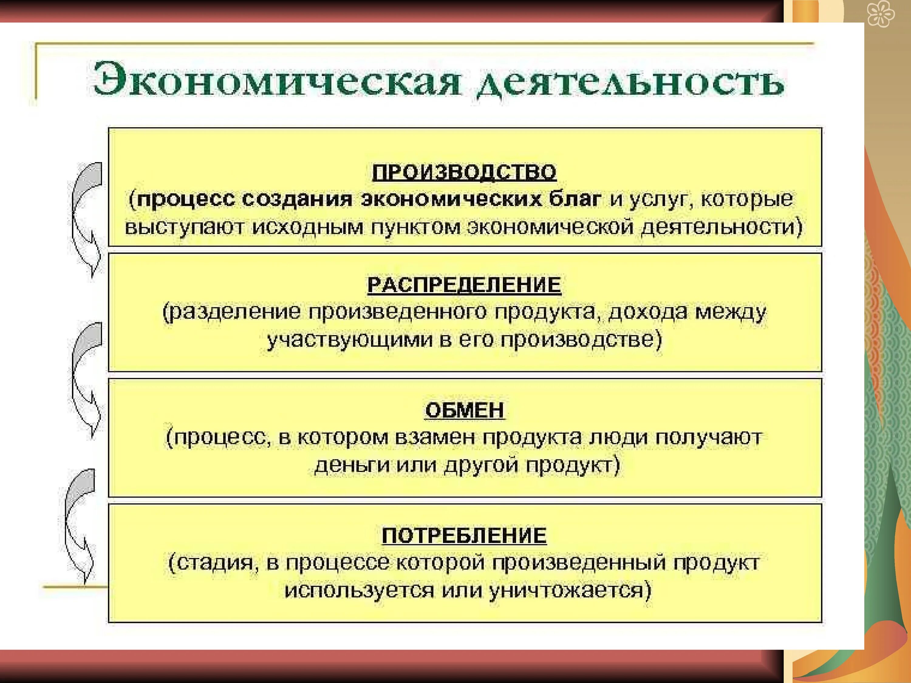 Экономическая деятельность схема. ВИЛЯ экономической деятельности. Виыкономической деятельности. Фиды экономической жеткльности. Экономическая деятельность.