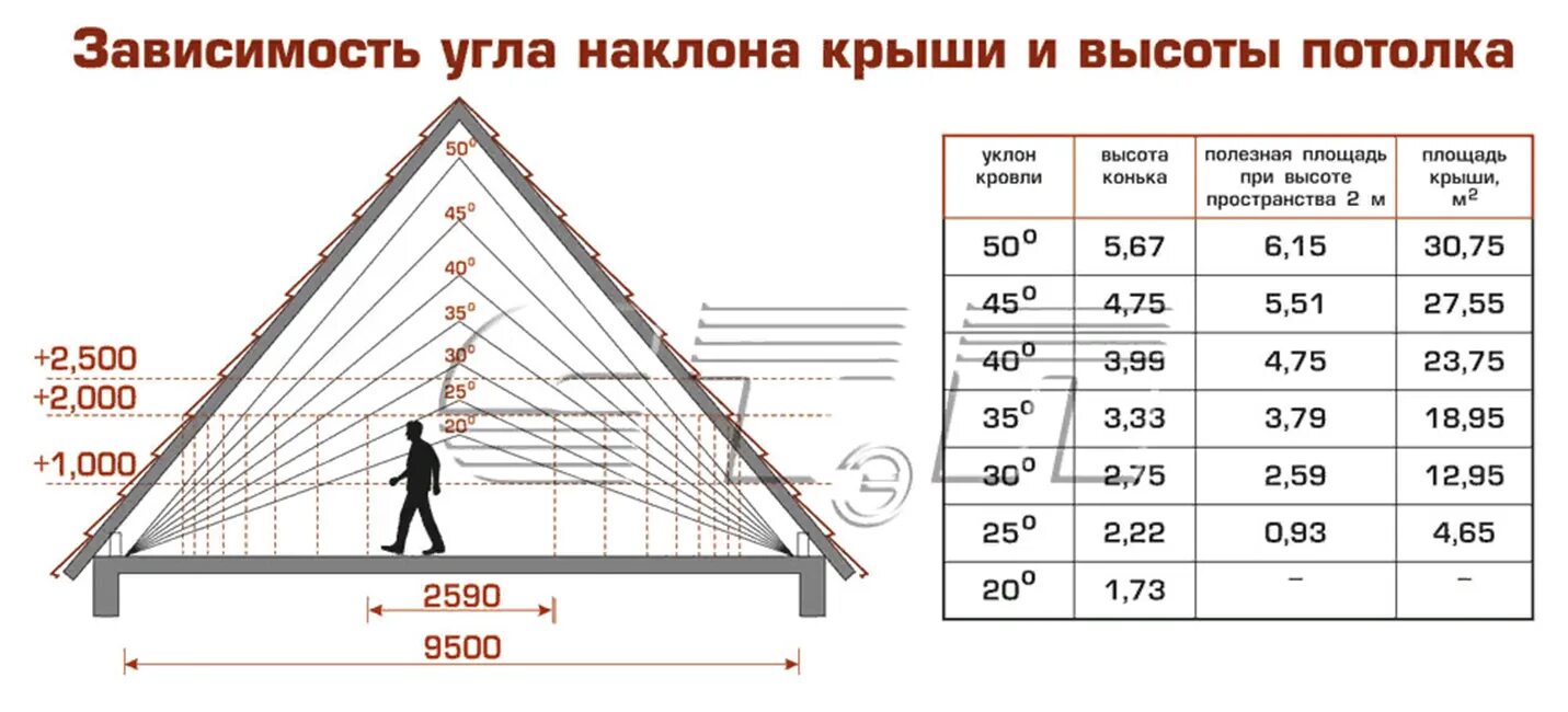 Максимально возможный угол. Оптимальный угол наклона двухскатной крыши. Какой должен быть угол наклона крыши двускатной. Угол наклона двухскатной крыши. Двускатная крыша минимальный угол наклона.