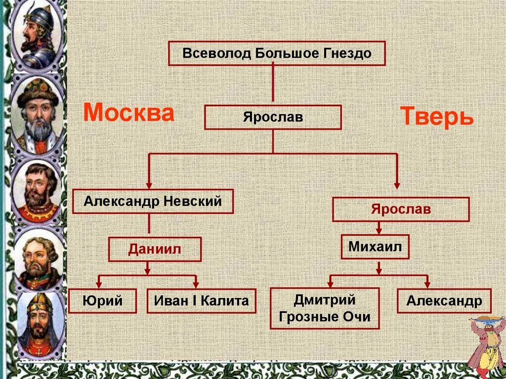 Потомки Всеволода большое гнездо схема.