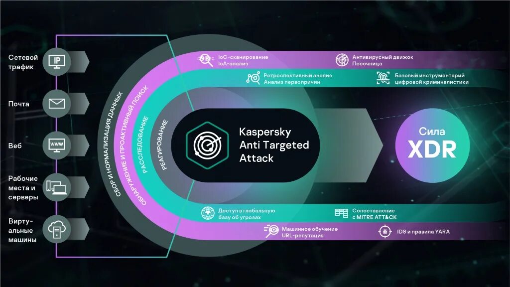 Kaspersky anti targeted attack. Kaspersky Anti targeted Attack (Kata). Kaspersky Anti targeted Attack platform архитектура. Kaspersky Anti targeted Attack архитектура. Kaspersky Security cloud кибератака.