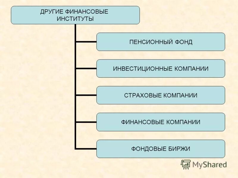 Инвестиционный фонд это финансовый институт. Финансовые институты инвестиционные компании. Инвестиционные компании страховые компании пенсионные фонды. Пенсионный фонд это финансовый институт.