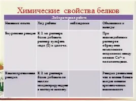 Использование свойств белков в лабораторной практике. Свойства белка лабораторная работа вывод. Важнейшие свойства белков. Использование свойств белков в лабораторной практике. Количественное определение белка.