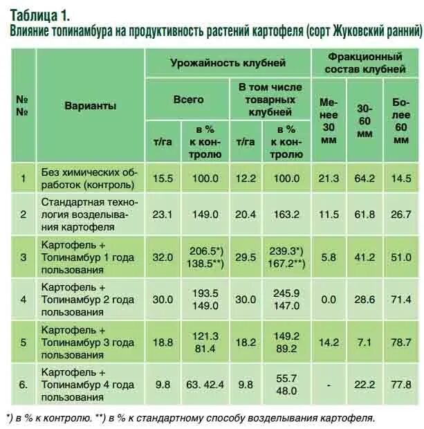 Определить урожайность картофеля. Процесс выращивания картофеля. Агротехника выращивания картофеля. Технология возделывания картофеля. Таблица возделывания картофеля.