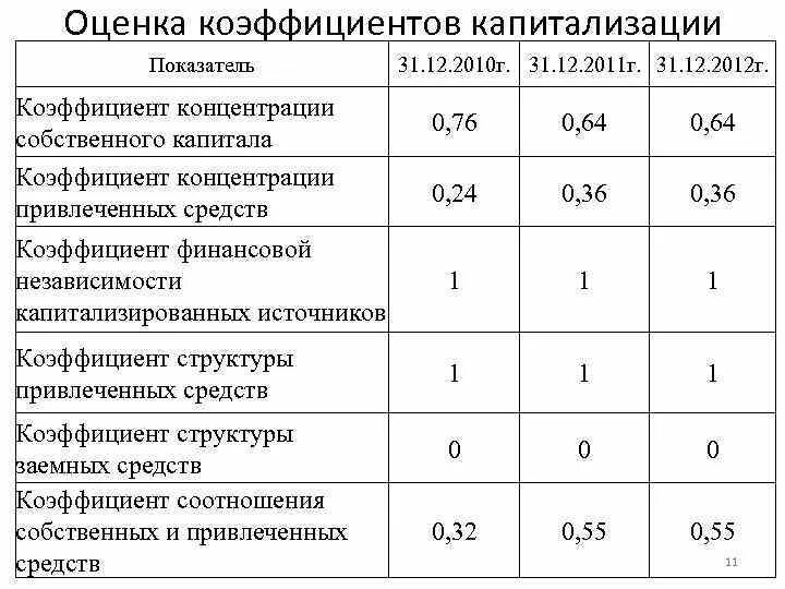 Концентрации собственного капитала собственный капитал. Коэффициент автономии концентрации собственного капитала формула. Коэффициент накопления собственного капитала норматив. Коэффициент концентрации заемного капитала по балансу. Концентрация заемного капитала формула.