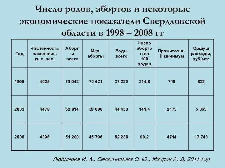 Соотношение абортов и родов. Показатель соотношения родов и абортов. Число родов и абортов Россия. Соотношение роды аборты.