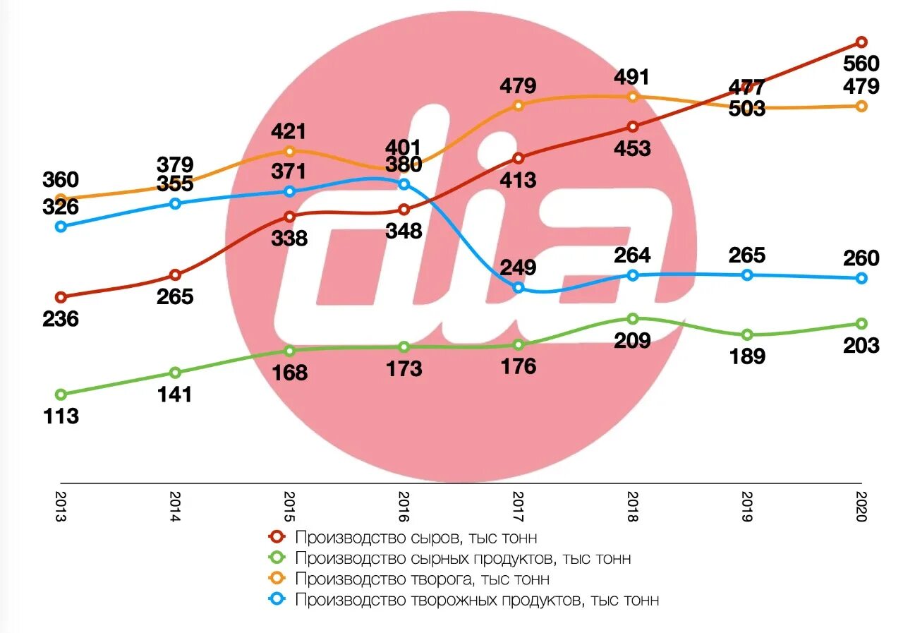 Какой год 2020 россия. Внутренний рынок России на 2020. Молочный рынок России. Тенденции молочной отрасли в 2020. Объем производства сыра в России 2020.
