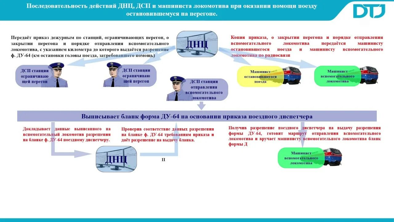 Какие действия необходимо совершить на станции. Порядок оказания помощи на перегоне. Оказание помощи поезду остановившемуся на перегоне. Схема оказания помощи поезду остановившемуся на перегоне. Порядок оказания помощи остановившемуся поезду.